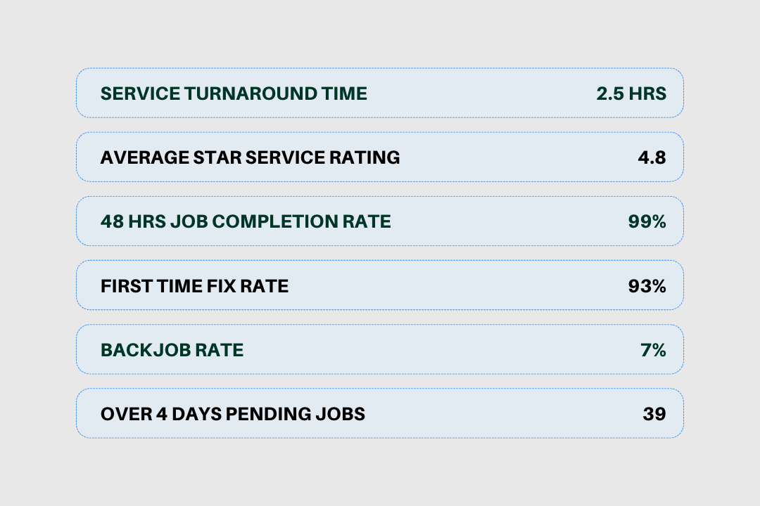Teko-After-Sales-Service-Key-Performance-Indicators